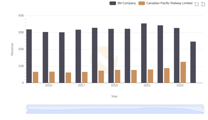 3M Company and Canadian Pacific Railway Limited: A Comprehensive Revenue Analysis