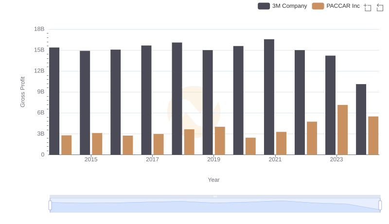 3M Company and PACCAR Inc: A Detailed Gross Profit Analysis