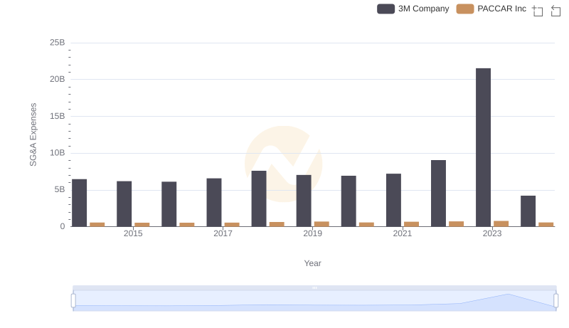 3M Company and PACCAR Inc: SG&A Spending Patterns Compared