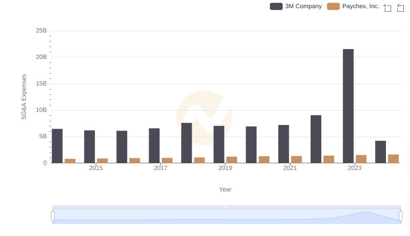 3M Company and Paychex, Inc.: SG&A Spending Patterns Compared