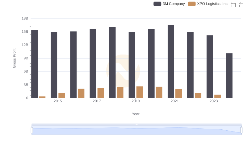 3M Company and XPO Logistics, Inc.: A Detailed Gross Profit Analysis