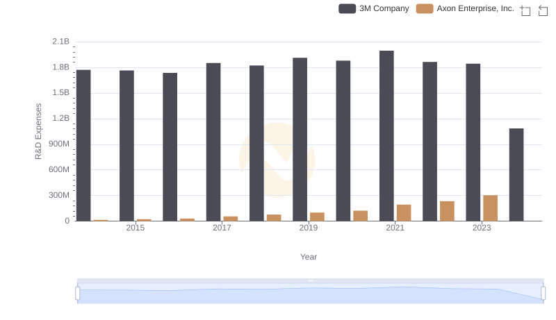 3M Company or Axon Enterprise, Inc.: Who Invests More in Innovation?