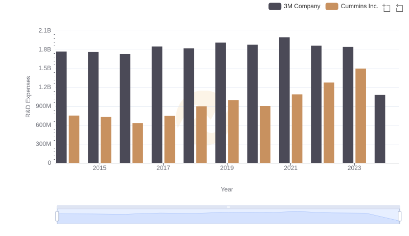3M Company or Cummins Inc.: Who Invests More in Innovation?