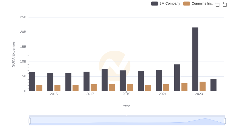 3M Company or Cummins Inc.: Who Manages SG&A Costs Better?