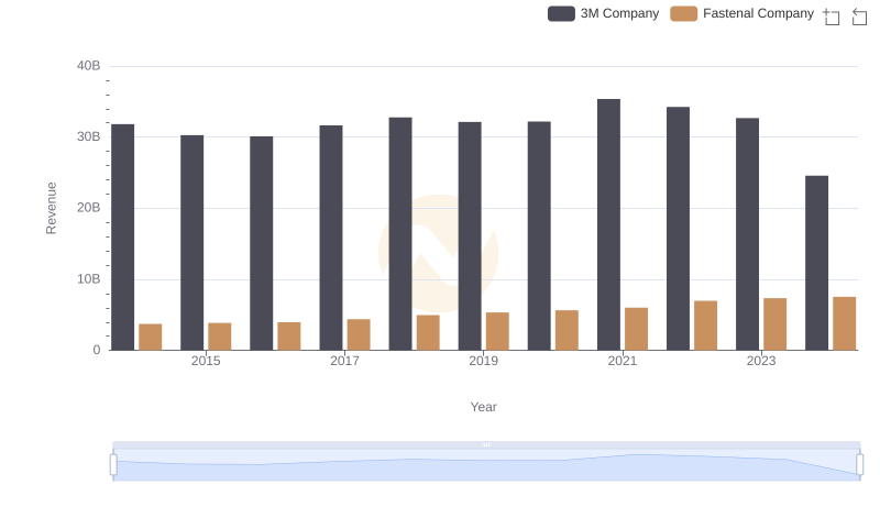3M Company or Fastenal Company: Who Leads in Yearly Revenue?
