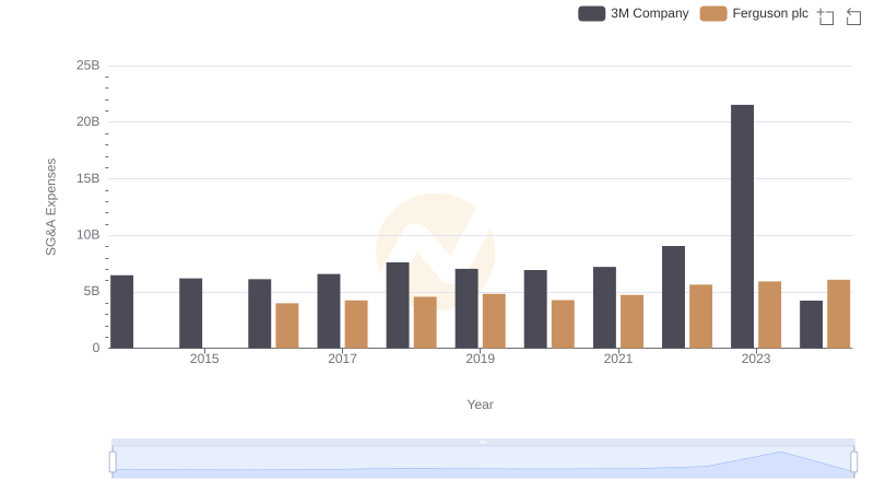 3M Company or Ferguson plc: Who Manages SG&A Costs Better?