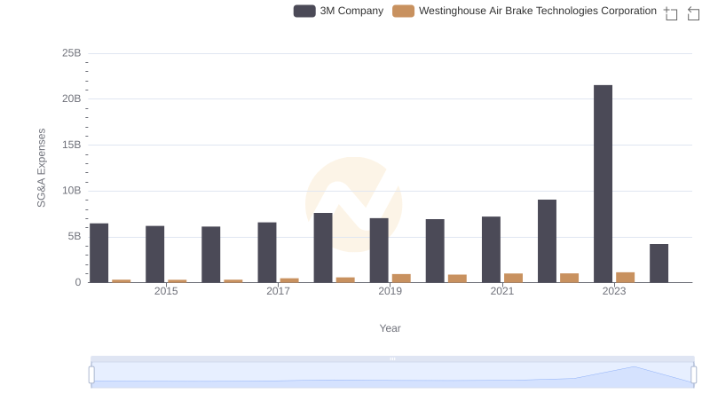 3M Company or Westinghouse Air Brake Technologies Corporation: Who Manages SG&A Costs Better?