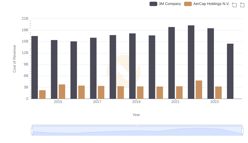 3M Company vs AerCap Holdings N.V.: Efficiency in Cost of Revenue Explored