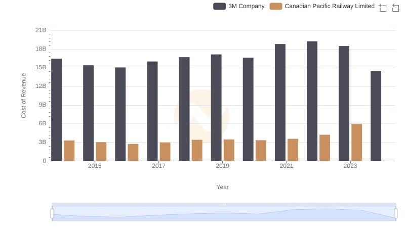 3M Company vs Canadian Pacific Railway Limited: Efficiency in Cost of Revenue Explored