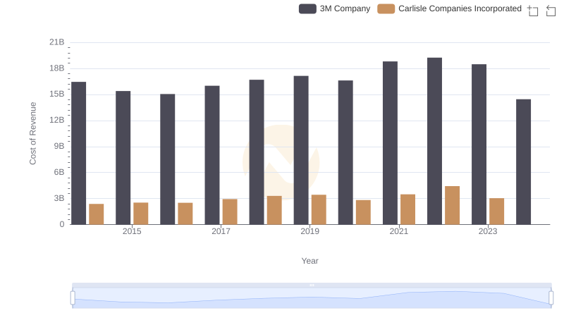 3M Company vs Carlisle Companies Incorporated: Efficiency in Cost of Revenue Explored