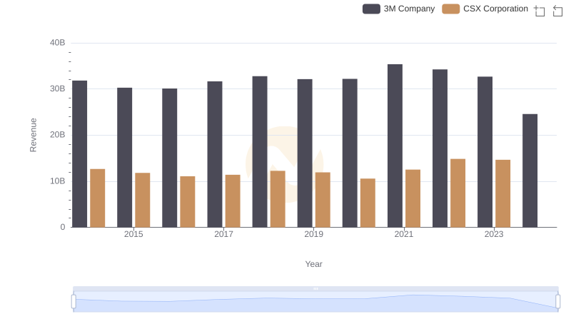 3M Company vs CSX Corporation: Annual Revenue Growth Compared