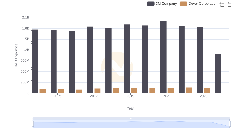 3M Company vs Dover Corporation: Strategic Focus on R&D Spending