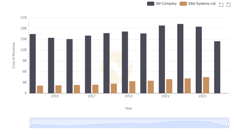 3M Company vs Elbit Systems Ltd.: Efficiency in Cost of Revenue Explored