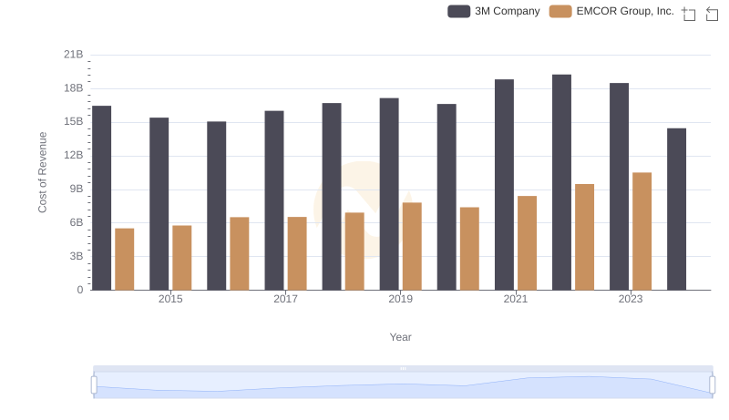 3M Company vs EMCOR Group, Inc.: Efficiency in Cost of Revenue Explored