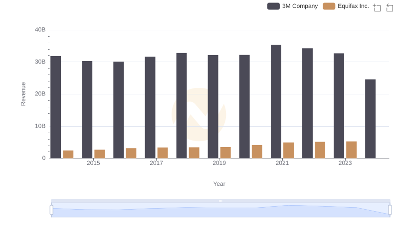 3M Company vs Equifax Inc.: Examining Key Revenue Metrics