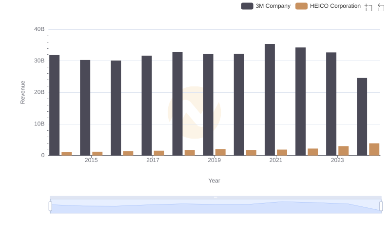 3M Company vs HEICO Corporation: Examining Key Revenue Metrics