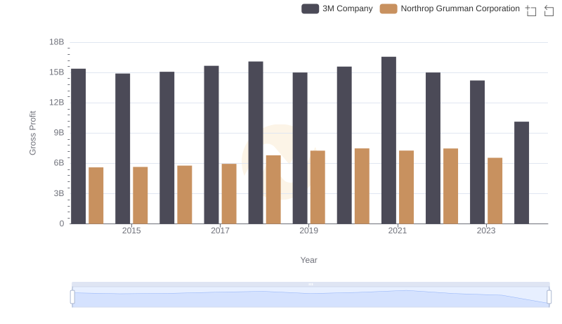 3M Company vs Northrop Grumman Corporation: A Gross Profit Performance Breakdown