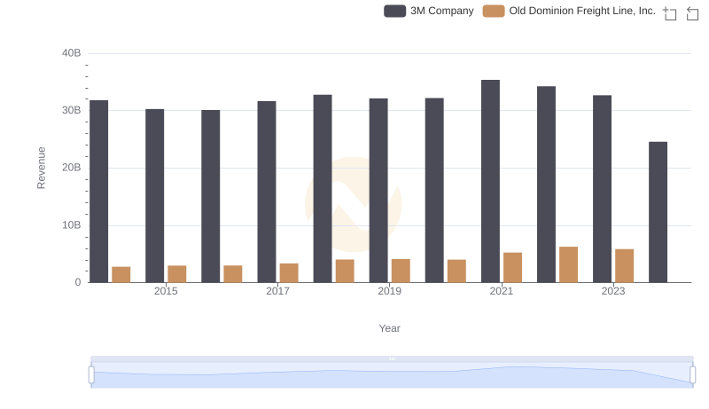 3M Company vs Old Dominion Freight Line, Inc.: Annual Revenue Growth Compared