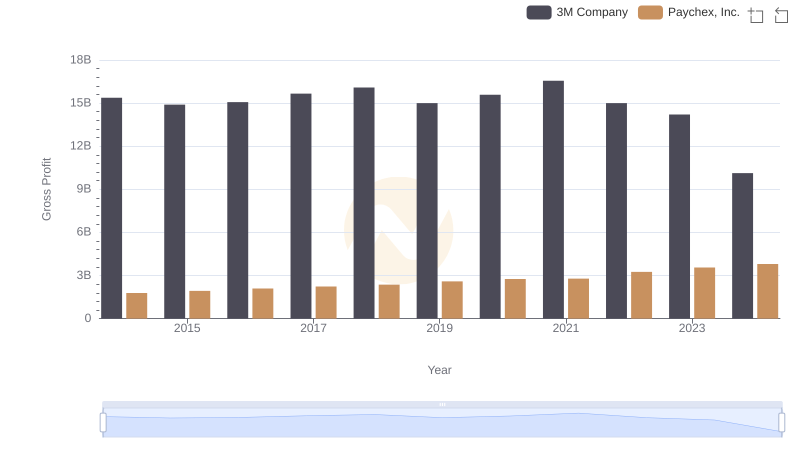 3M Company vs Paychex, Inc.: A Gross Profit Performance Breakdown