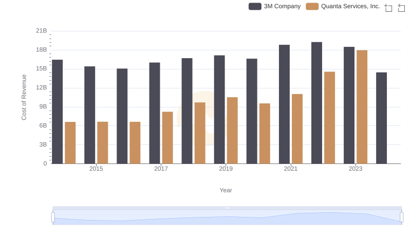 3M Company vs Quanta Services, Inc.: Efficiency in Cost of Revenue Explored