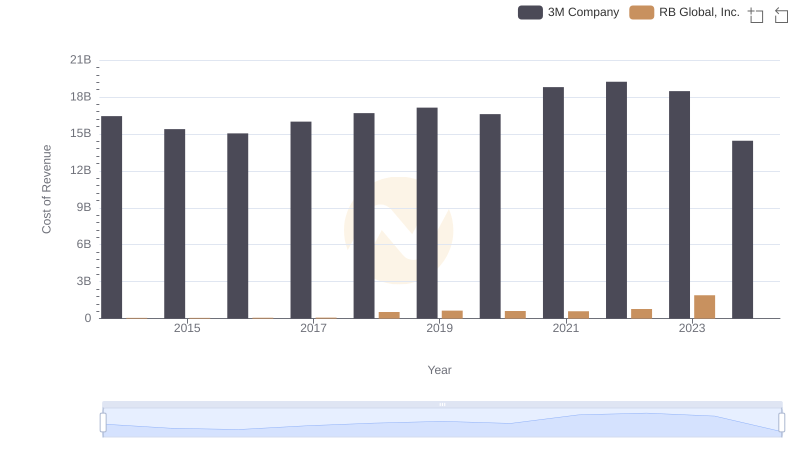 3M Company vs RB Global, Inc.: Efficiency in Cost of Revenue Explored