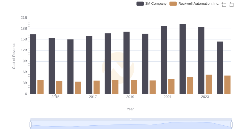 3M Company vs Rockwell Automation, Inc.: Efficiency in Cost of Revenue Explored