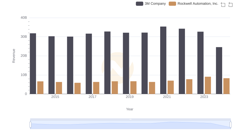 3M Company vs Rockwell Automation, Inc.: Examining Key Revenue Metrics