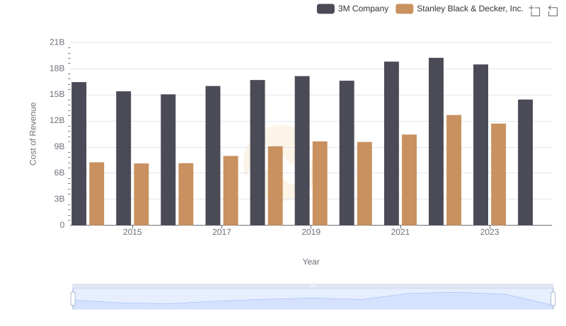 3M Company vs Stanley Black & Decker, Inc.: Efficiency in Cost of Revenue Explored