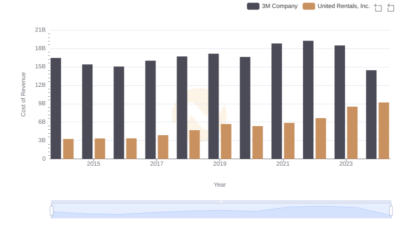 3M Company vs United Rentals, Inc.: Efficiency in Cost of Revenue Explored