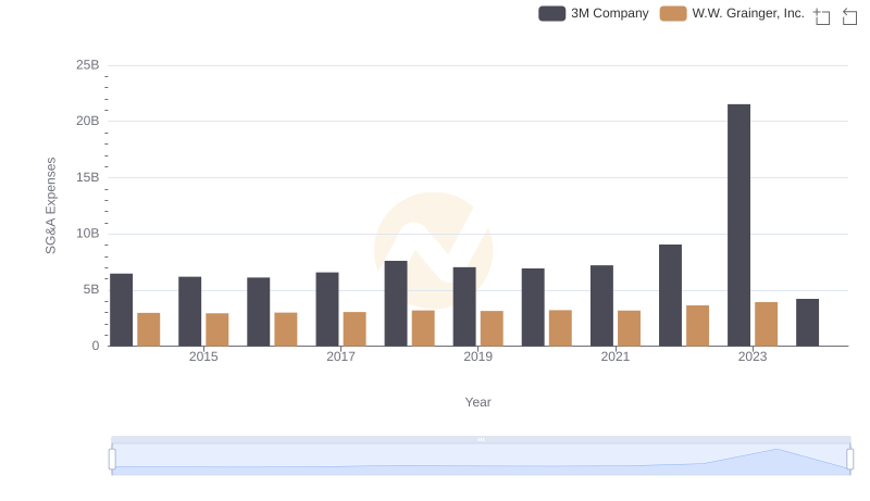 3M Company vs W.W. Grainger, Inc.: SG&A Expense Trends