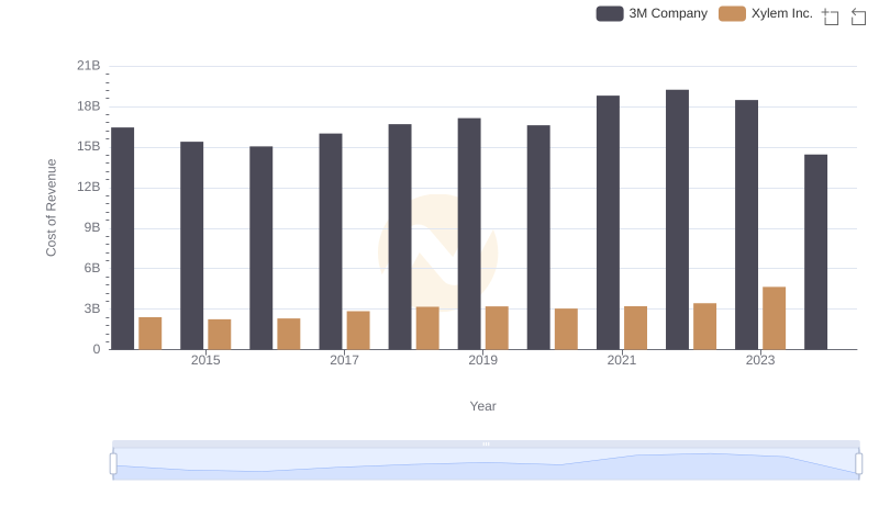3M Company vs Xylem Inc.: Efficiency in Cost of Revenue Explored