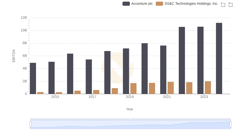 A Professional Review of EBITDA: Accenture plc Compared to SS&C Technologies Holdings, Inc.