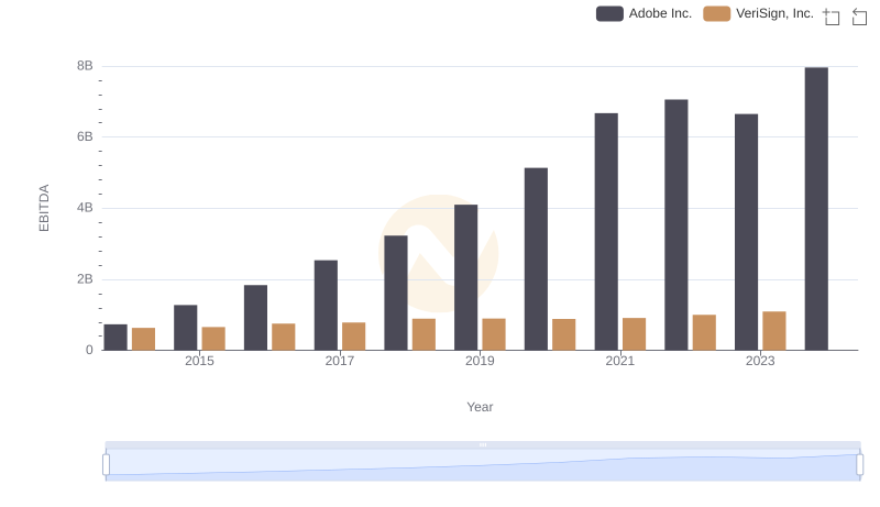 A Professional Review of EBITDA: Adobe Inc. Compared to VeriSign, Inc.