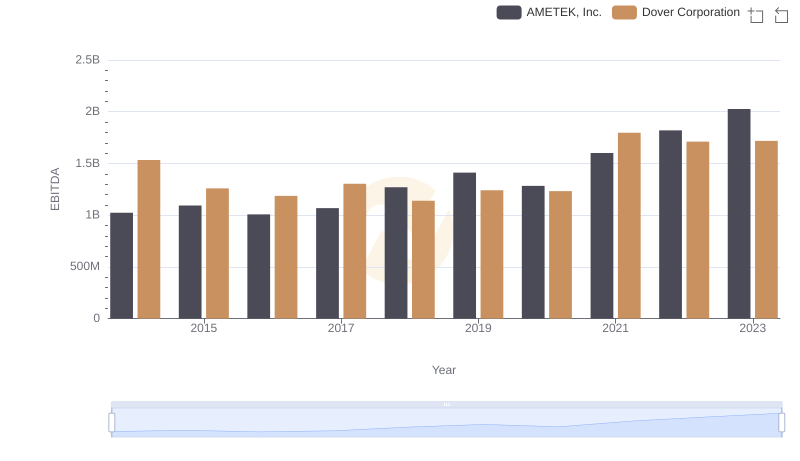 A Professional Review of EBITDA: AMETEK, Inc. Compared to Dover Corporation