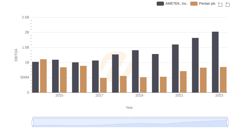 A Professional Review of EBITDA: AMETEK, Inc. Compared to Pentair plc