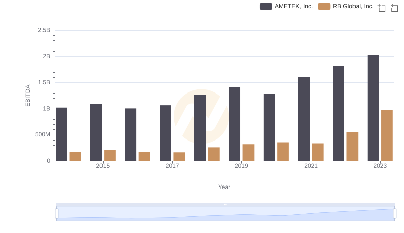 A Professional Review of EBITDA: AMETEK, Inc. Compared to RB Global, Inc.