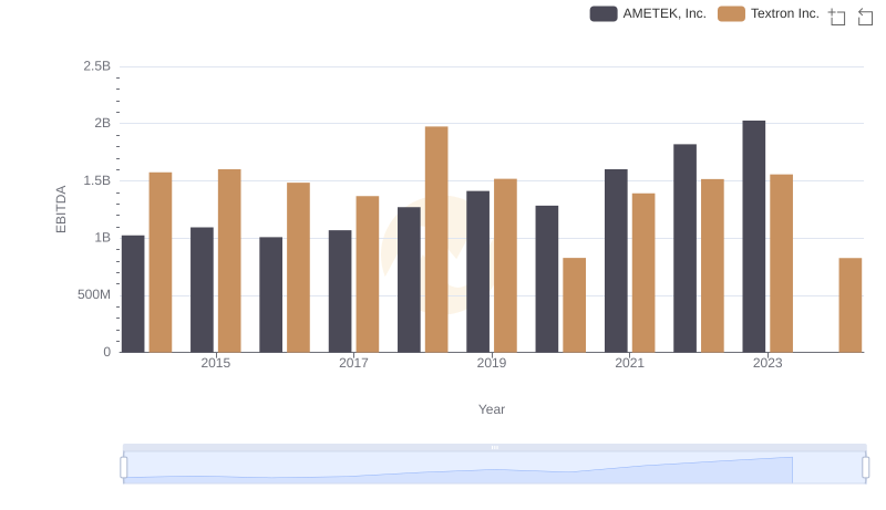 A Professional Review of EBITDA: AMETEK, Inc. Compared to Textron Inc.