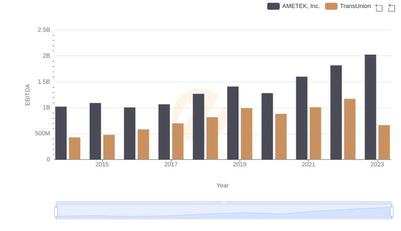 A Professional Review of EBITDA: AMETEK, Inc. Compared to TransUnion