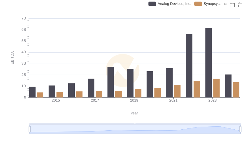 A Professional Review of EBITDA: Analog Devices, Inc. Compared to Synopsys, Inc.