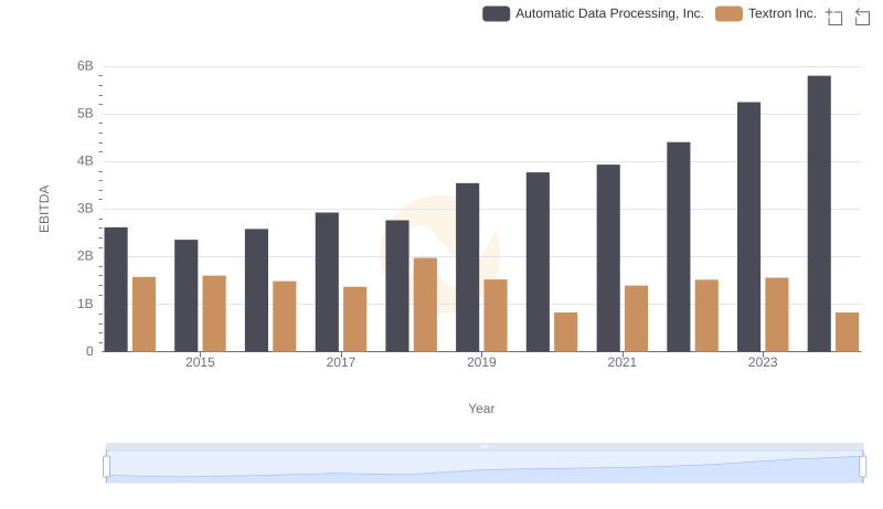 A Professional Review of EBITDA: Automatic Data Processing, Inc. Compared to Textron Inc.