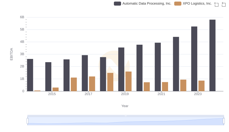 A Professional Review of EBITDA: Automatic Data Processing, Inc. Compared to XPO Logistics, Inc.