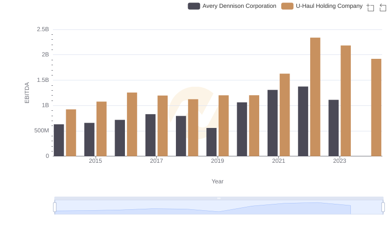 A Professional Review of EBITDA: Avery Dennison Corporation Compared to U-Haul Holding Company