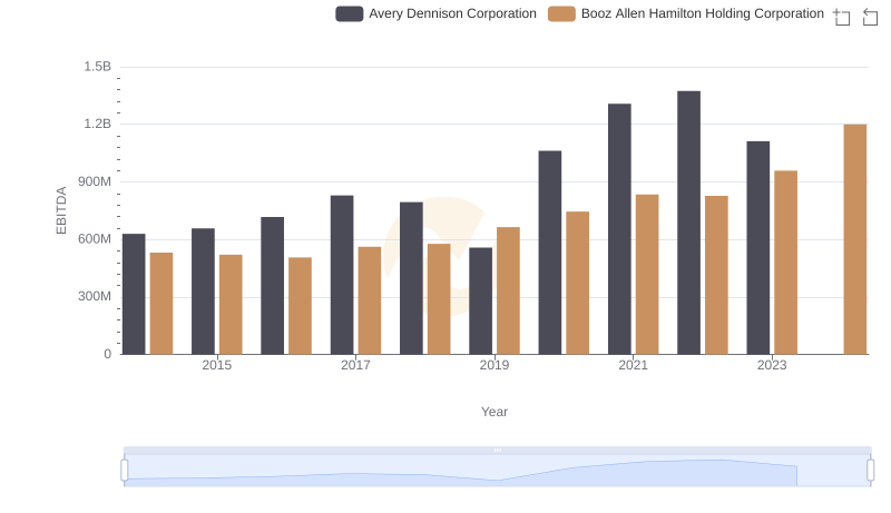 A Professional Review of EBITDA: Booz Allen Hamilton Holding Corporation Compared to Avery Dennison Corporation
