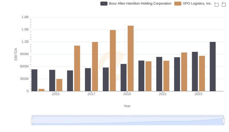A Professional Review of EBITDA: Booz Allen Hamilton Holding Corporation Compared to XPO Logistics, Inc.