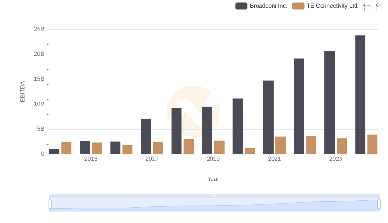 A Professional Review of EBITDA: Broadcom Inc. Compared to TE Connectivity Ltd.