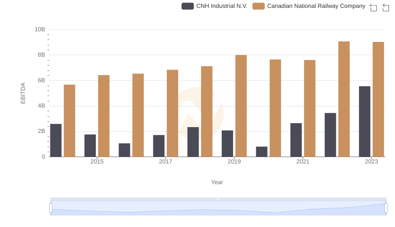 A Professional Review of EBITDA: Canadian National Railway Company Compared to CNH Industrial N.V.