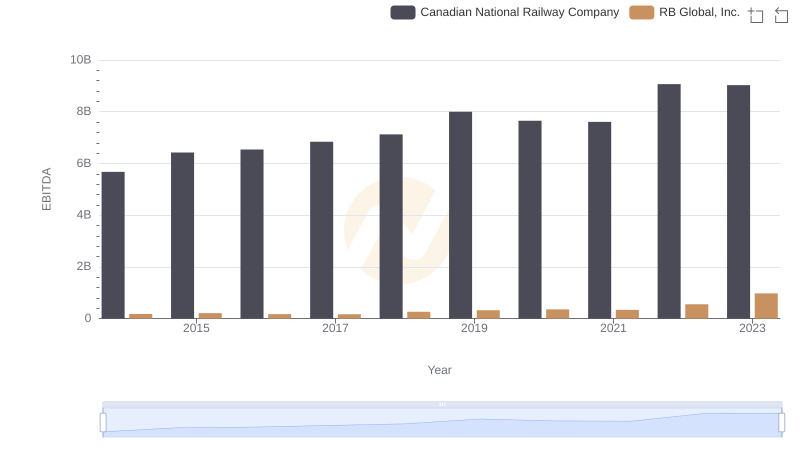 A Professional Review of EBITDA: Canadian National Railway Company Compared to RB Global, Inc.