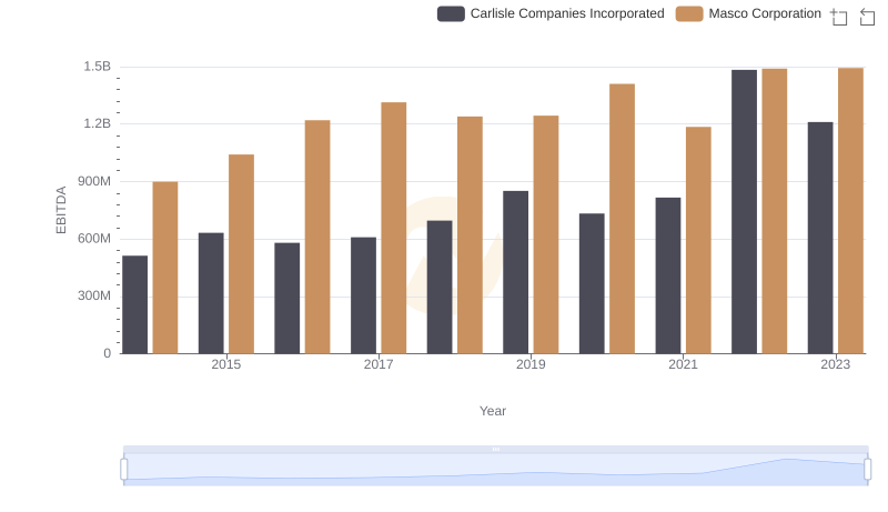 A Professional Review of EBITDA: Carlisle Companies Incorporated Compared to Masco Corporation