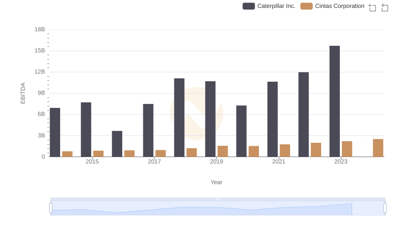 A Professional Review of EBITDA: Caterpillar Inc. Compared to Cintas Corporation