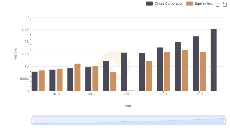 A Professional Review of EBITDA: Cintas Corporation Compared to Equifax Inc.
